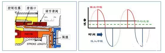 計(jì)量泵的有效沖程長度調(diào)節(jié)